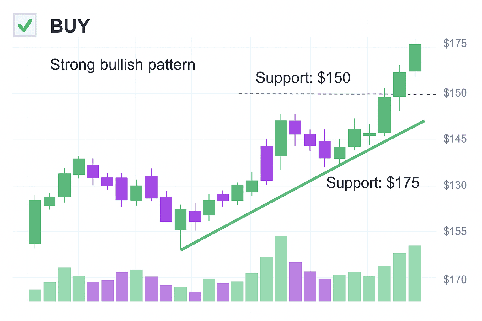 Stock Chart Analysis Example